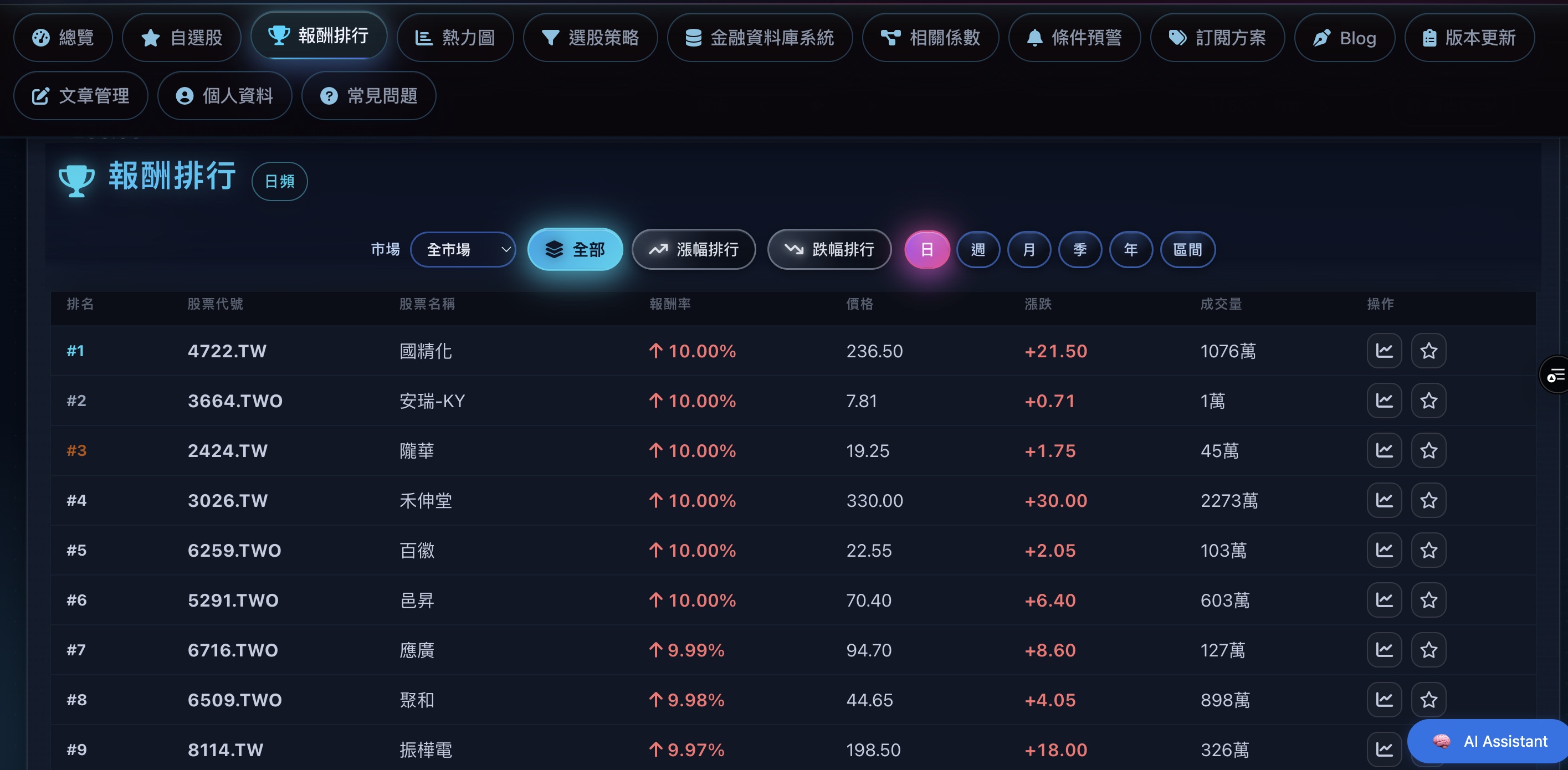 Quantgems alpha引擎 日報酬排行