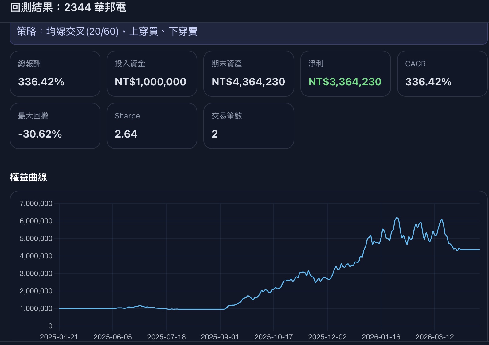 2344華邦電均線回測