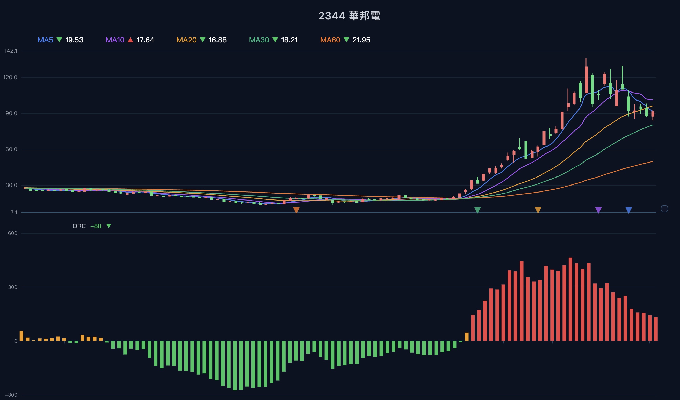2344華邦電ORC指標
